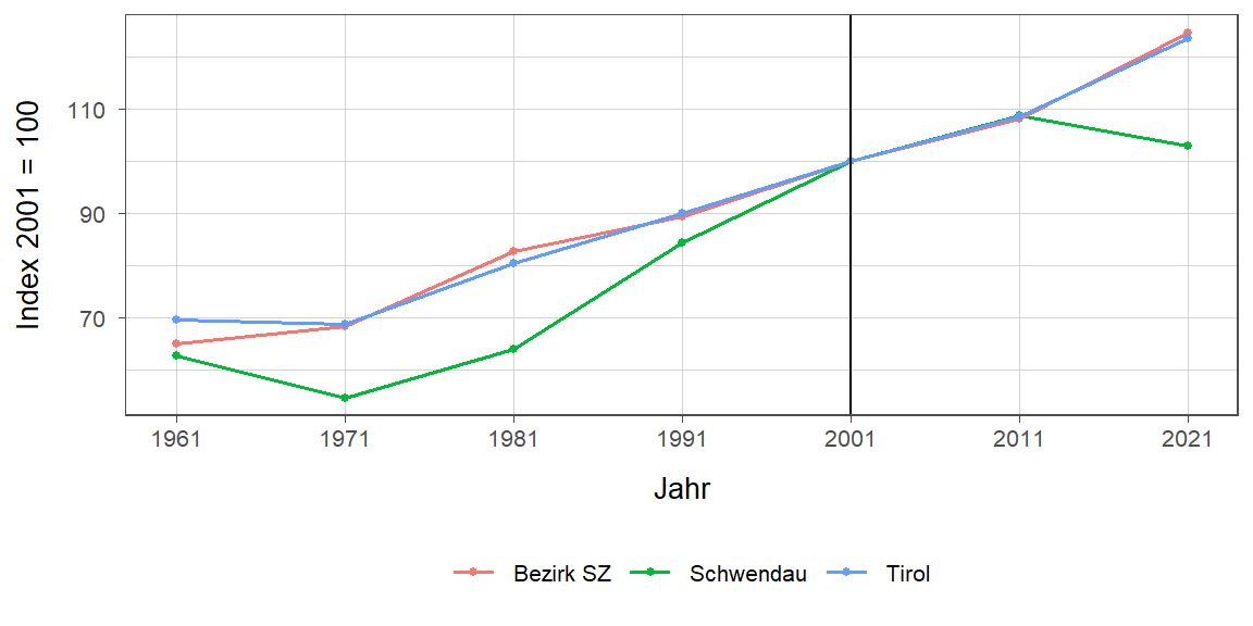 Liniendiagramm, beschreibt die zuvor beschriebenen Daten