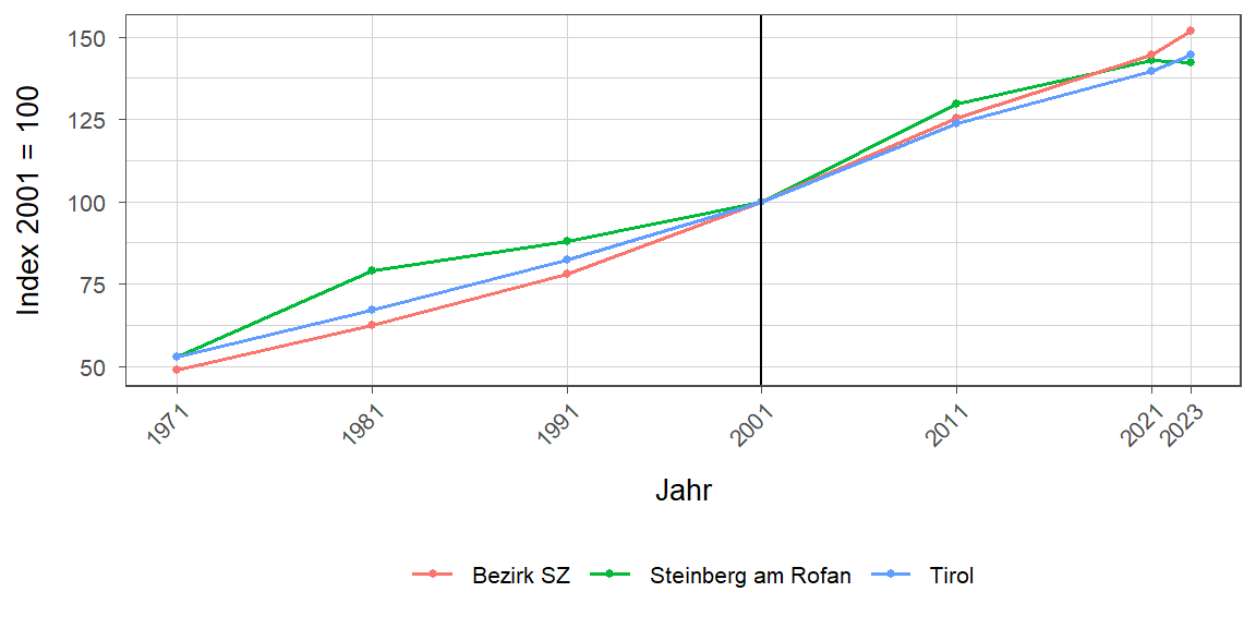 Liniendiagramm, beschreibt die zuvor beschriebenen Daten