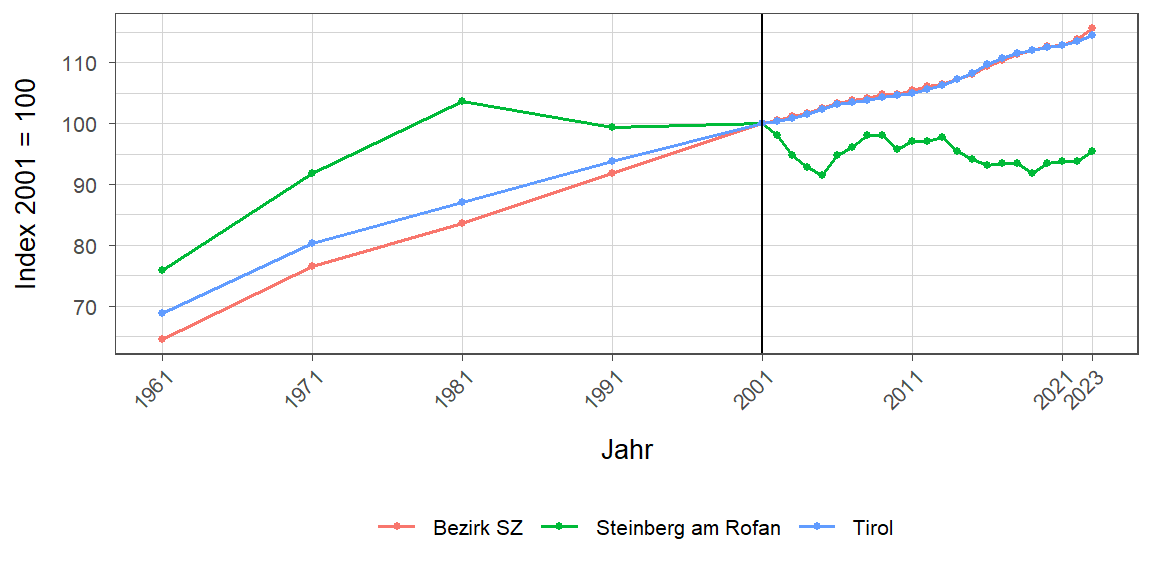 Liniendiagramm, beschreibt die zuvor beschriebenen Daten