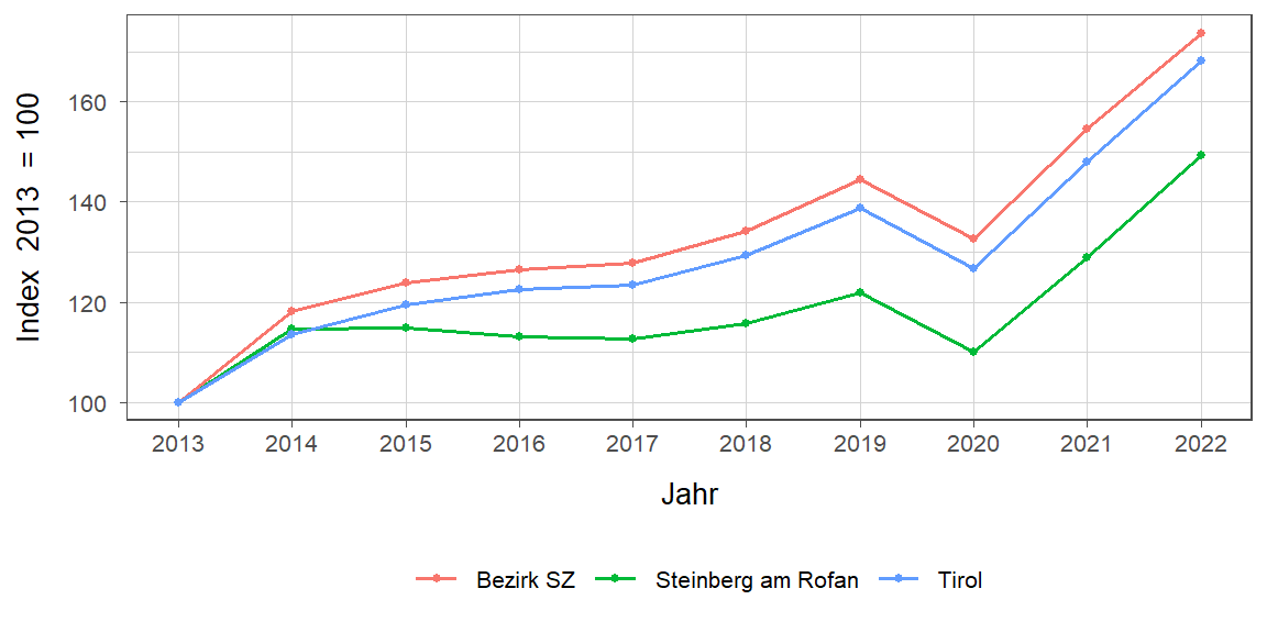 Liniendiagramm, beschreibt die zuvor beschriebenen Daten