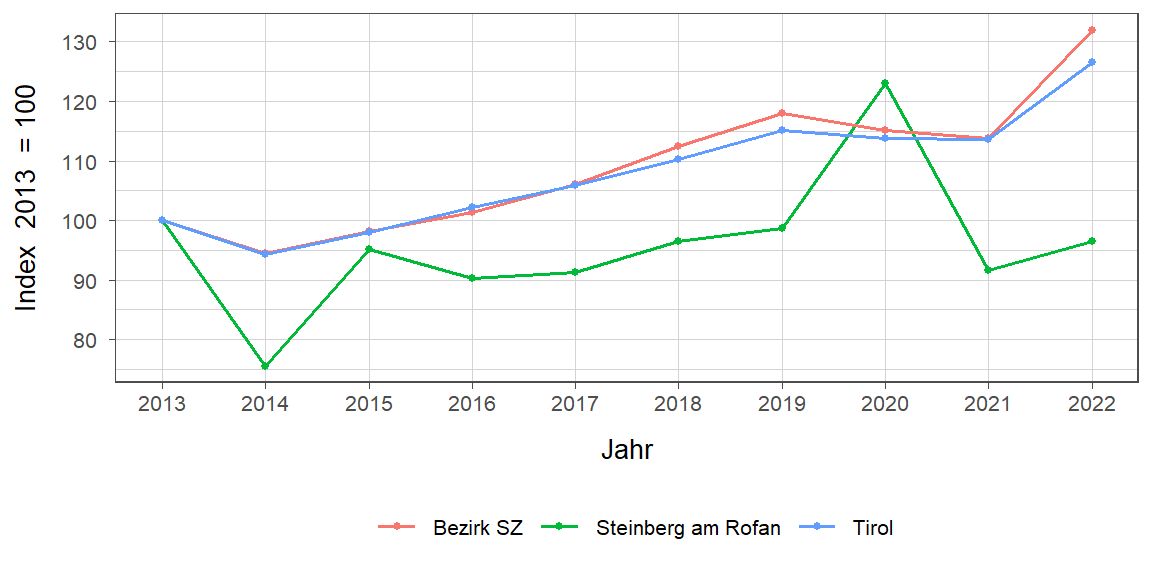 Liniendiagramm, beschreibt die zuvor beschriebenen Daten