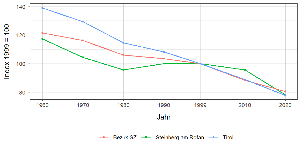 Liniendiagramm, beschreibt die zuvor beschriebenen Daten