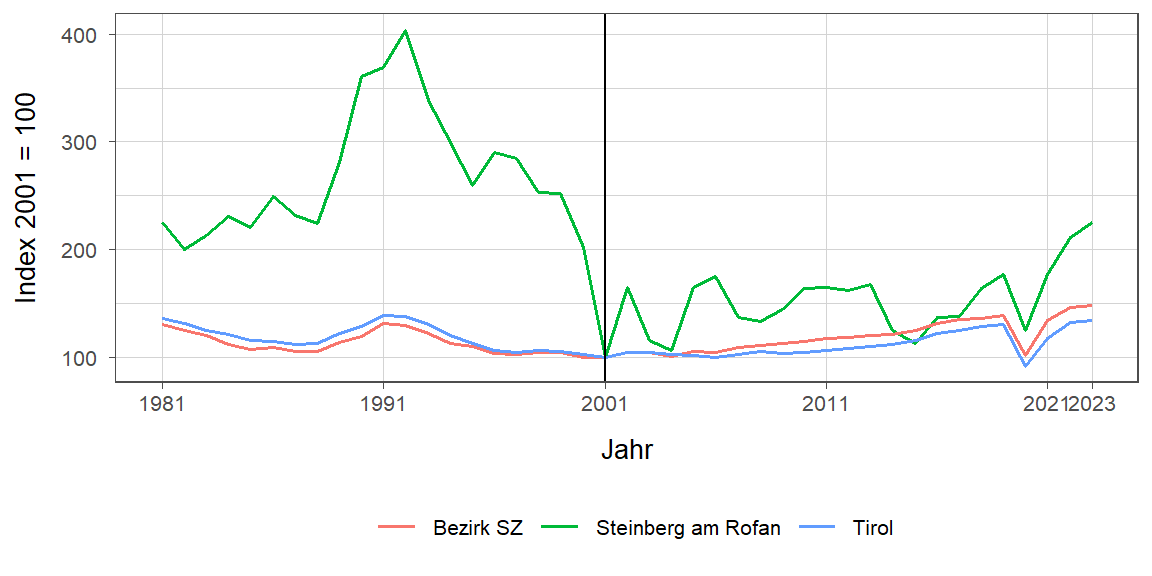 Liniendiagramm, beschreibt die zuvor beschriebenen Daten