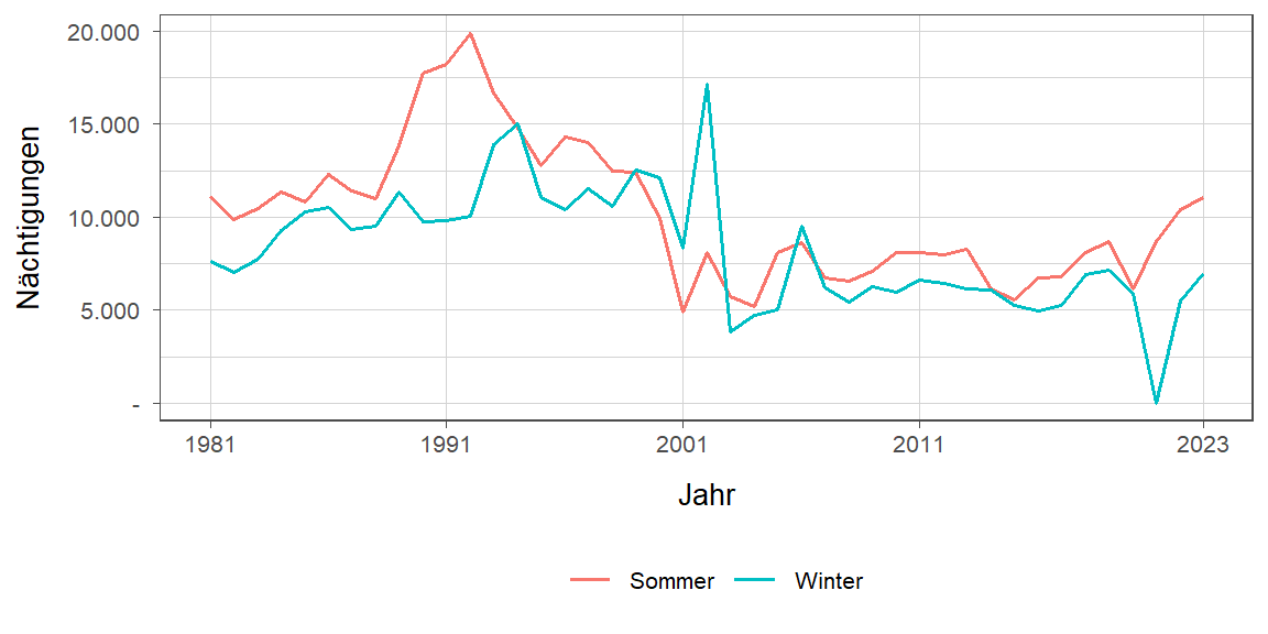 Liniendiagramm, zeigt den Vergleich Sommer- zu Winternächtigungen