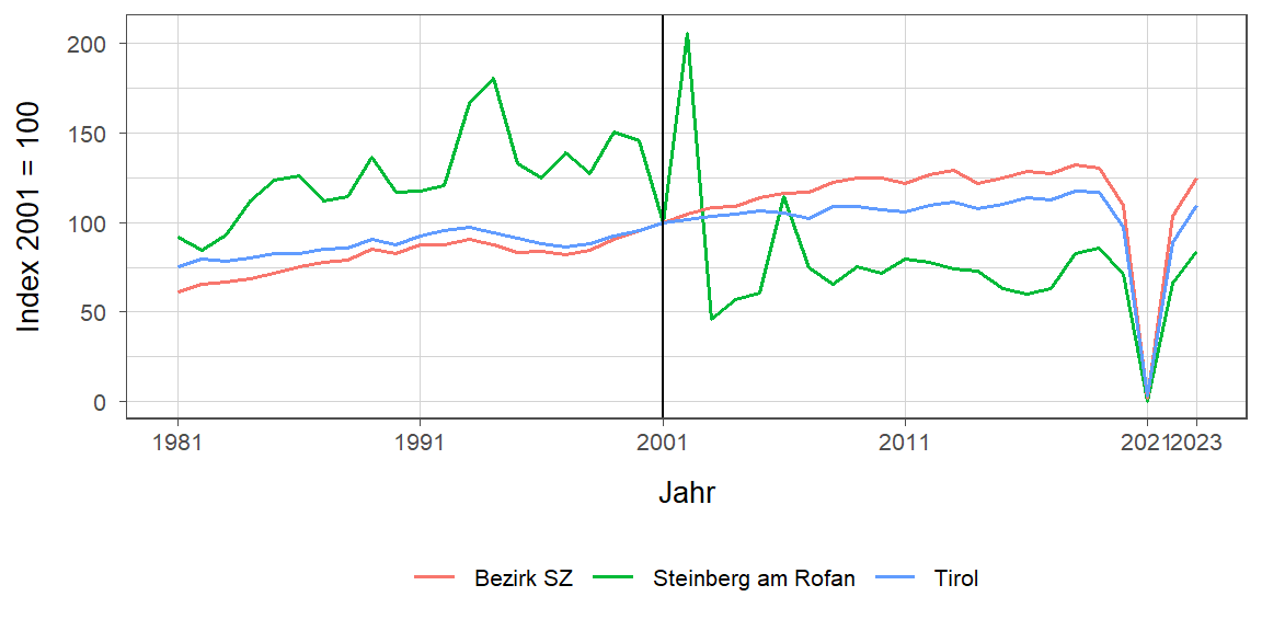 Liniendiagramm, beschreibt die zuvor beschriebenen Daten