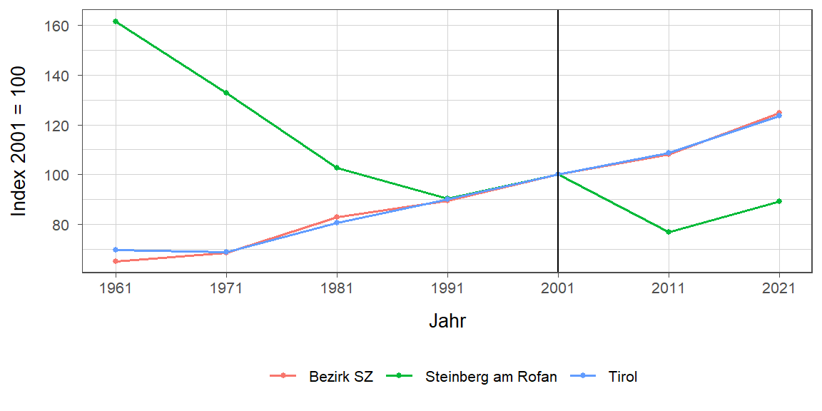 Liniendiagramm, beschreibt die zuvor beschriebenen Daten