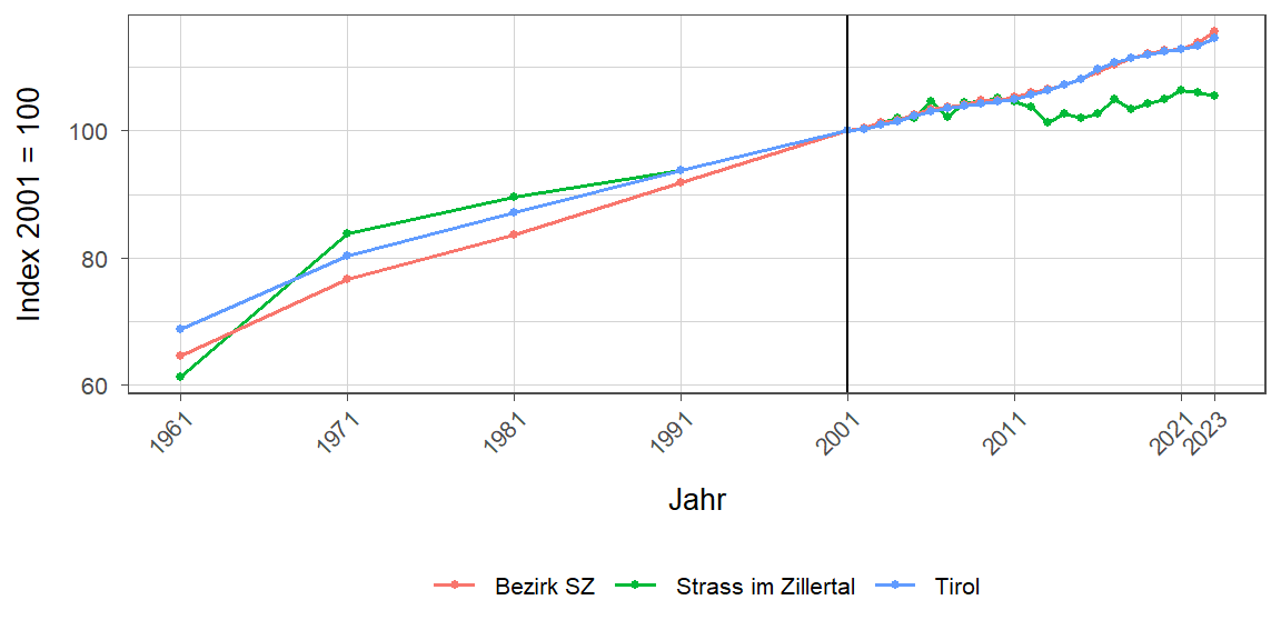 Liniendiagramm, beschreibt die zuvor beschriebenen Daten