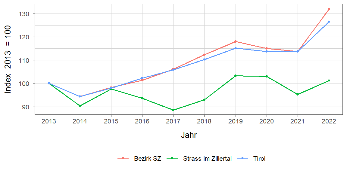 Liniendiagramm, beschreibt die zuvor beschriebenen Daten