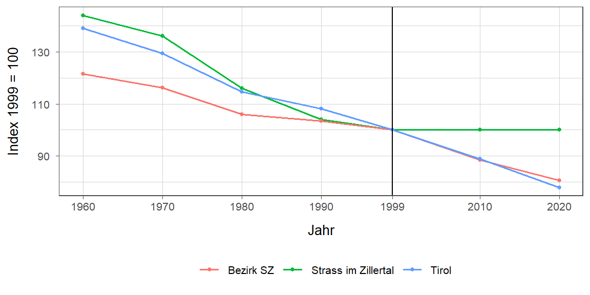 Liniendiagramm, beschreibt die zuvor beschriebenen Daten