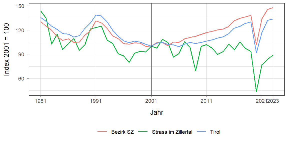 Liniendiagramm, beschreibt die zuvor beschriebenen Daten