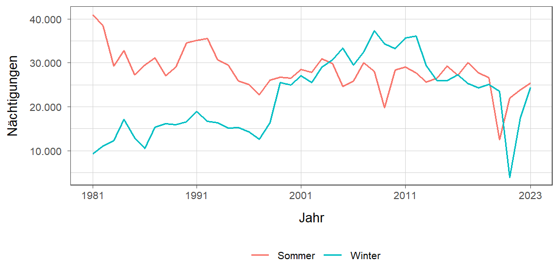 Liniendiagramm, zeigt den Vergleich Sommer- zu Winternächtigungen