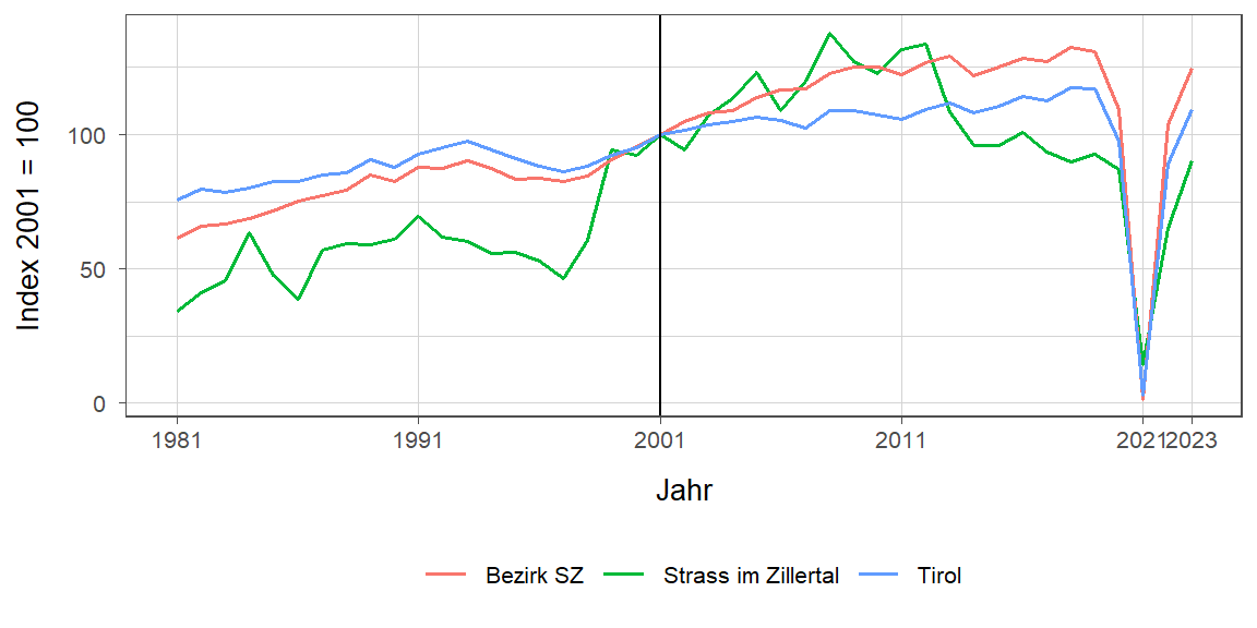 Liniendiagramm, beschreibt die zuvor beschriebenen Daten