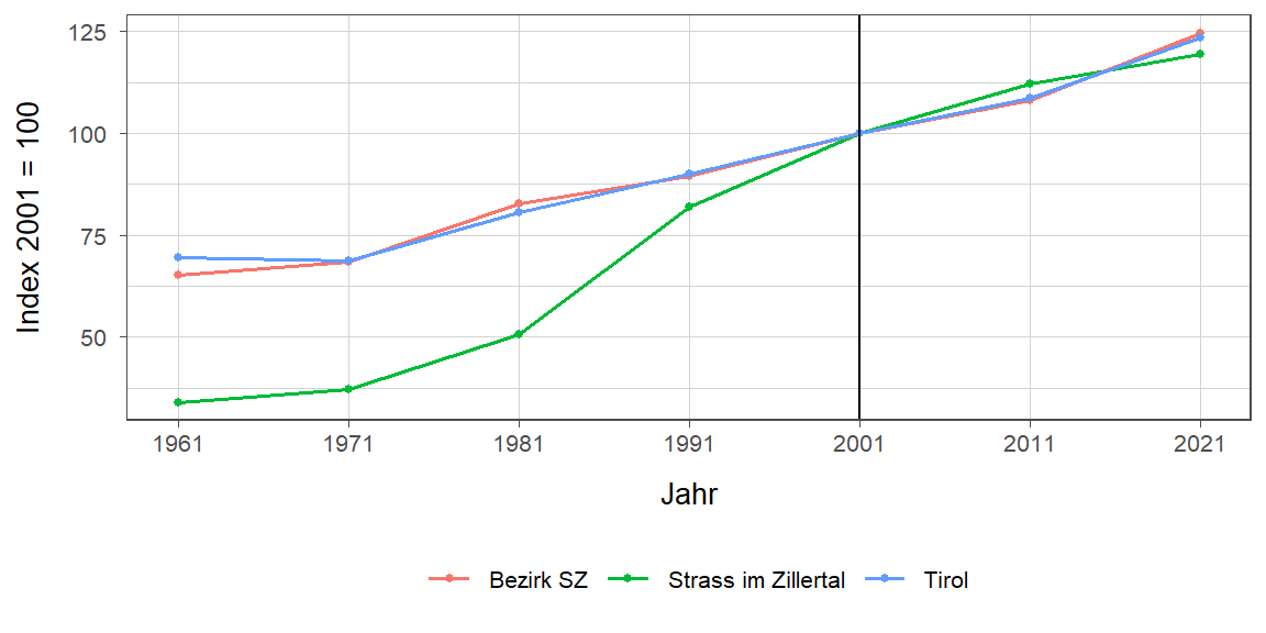 Liniendiagramm, beschreibt die zuvor beschriebenen Daten