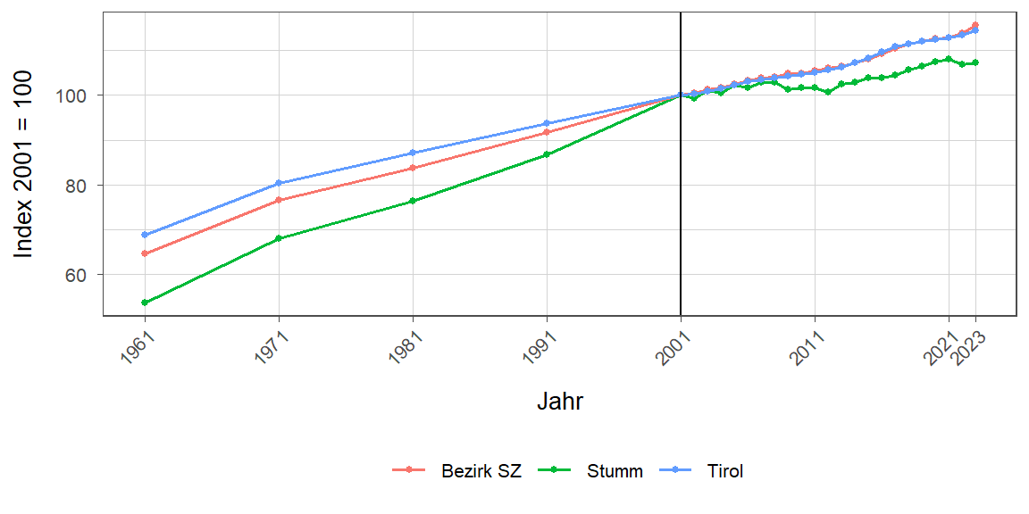 Liniendiagramm, beschreibt die zuvor beschriebenen Daten