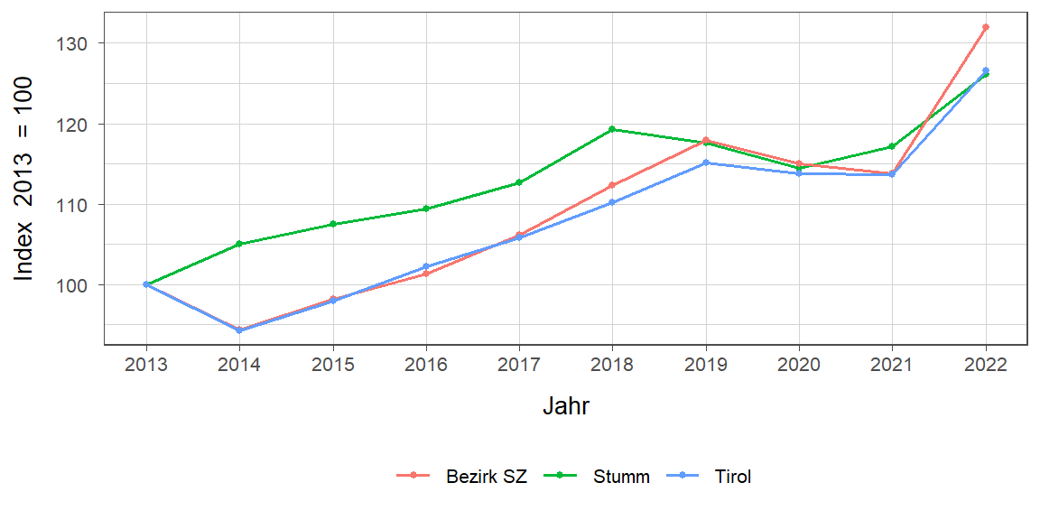 Liniendiagramm, beschreibt die zuvor beschriebenen Daten