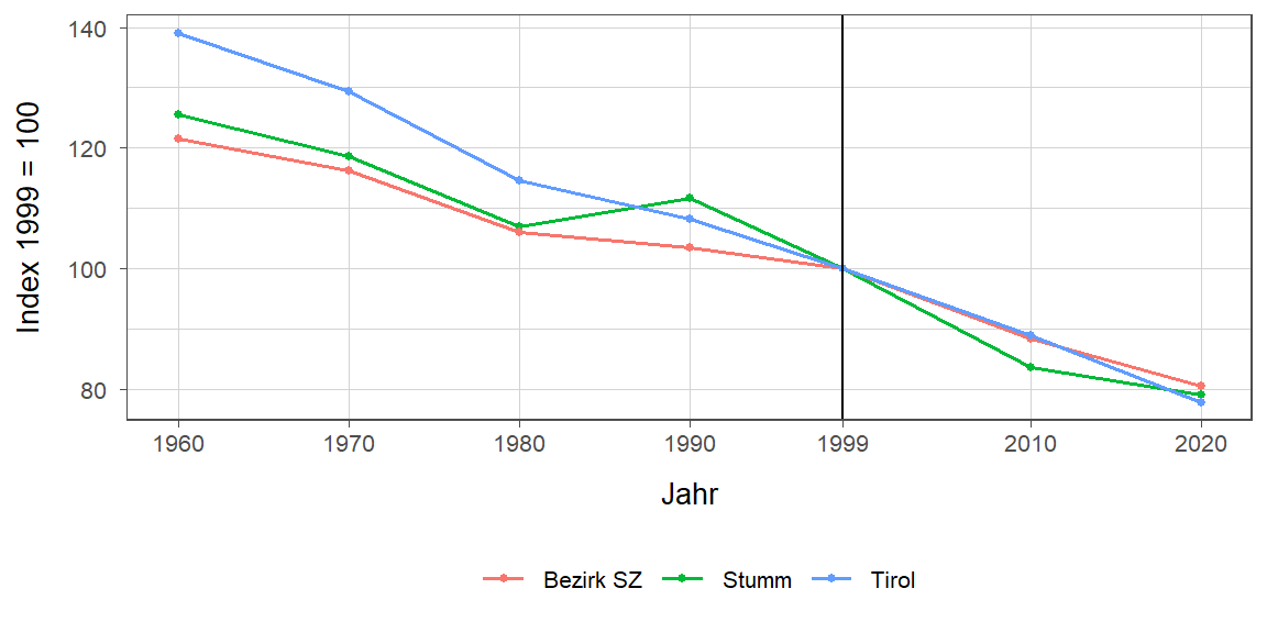 Liniendiagramm, beschreibt die zuvor beschriebenen Daten