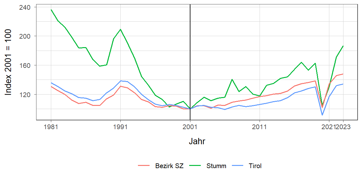 Liniendiagramm, beschreibt die zuvor beschriebenen Daten