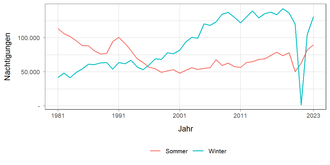 Liniendiagramm, zeigt den Vergleich Sommer- zu Winternächtigungen