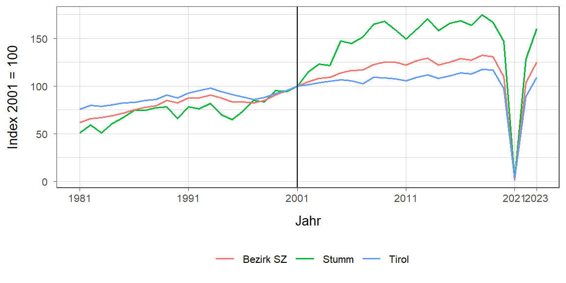 Liniendiagramm, beschreibt die zuvor beschriebenen Daten