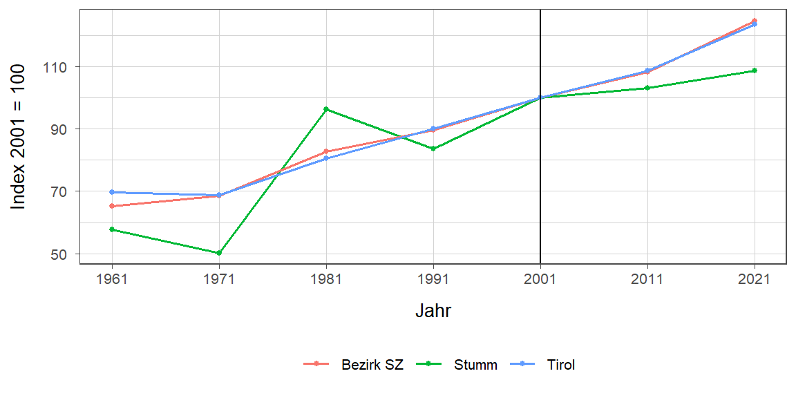 Liniendiagramm, beschreibt die zuvor beschriebenen Daten