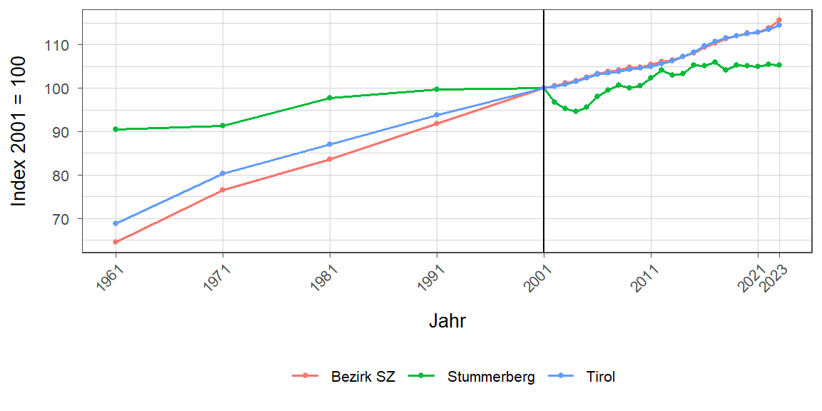 Liniendiagramm, beschreibt die zuvor beschriebenen Daten