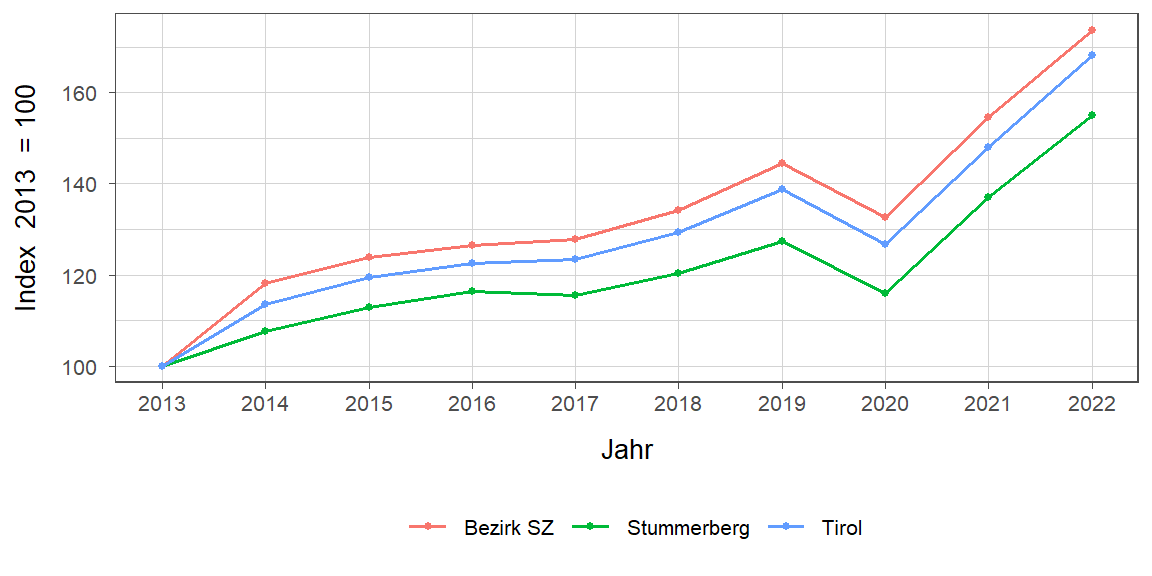 Liniendiagramm, beschreibt die zuvor beschriebenen Daten