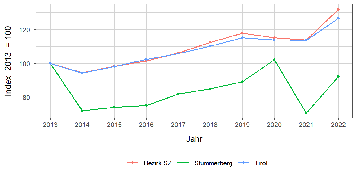 Liniendiagramm, beschreibt die zuvor beschriebenen Daten