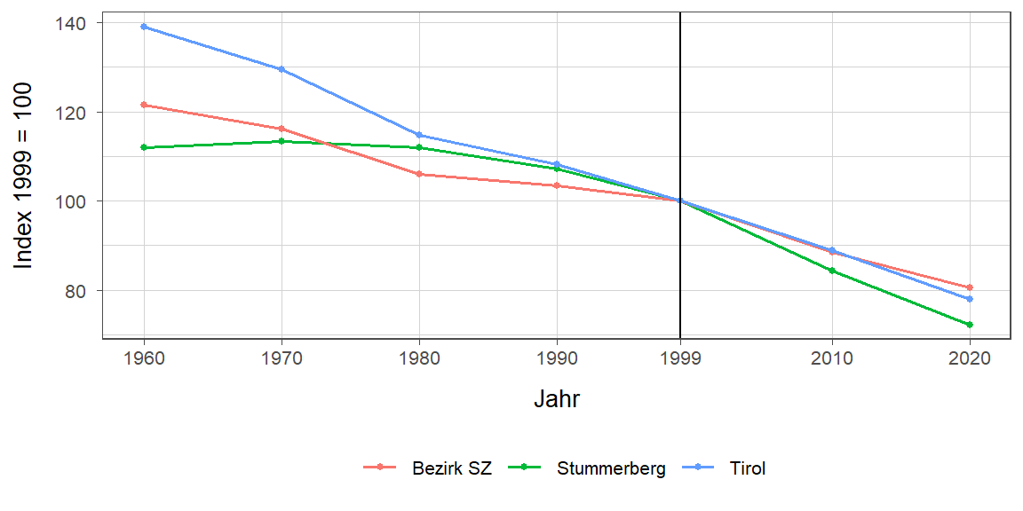 Liniendiagramm, beschreibt die zuvor beschriebenen Daten