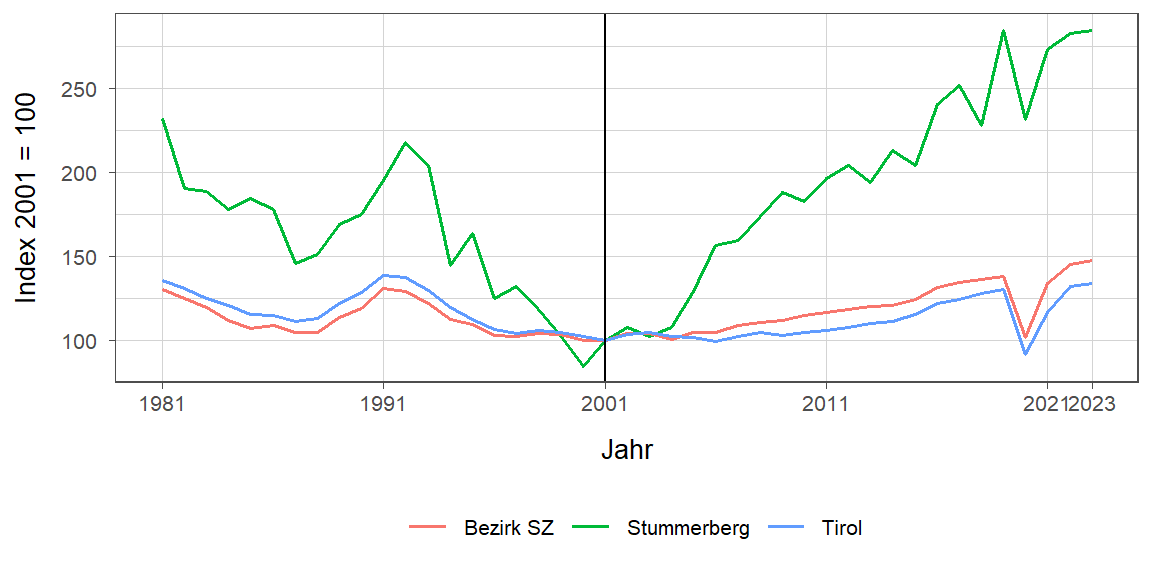 Liniendiagramm, beschreibt die zuvor beschriebenen Daten