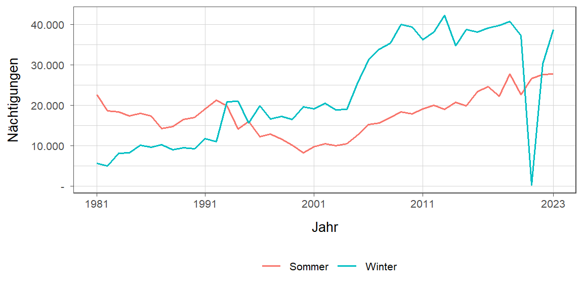 Liniendiagramm, zeigt den Vergleich Sommer- zu Winternächtigungen