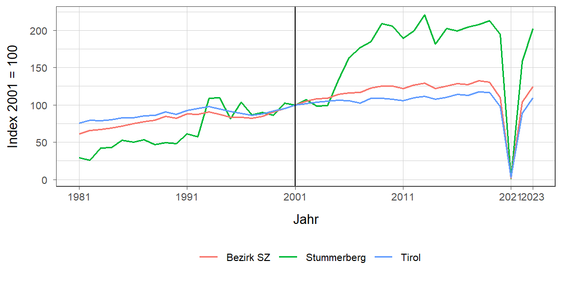 Liniendiagramm, beschreibt die zuvor beschriebenen Daten