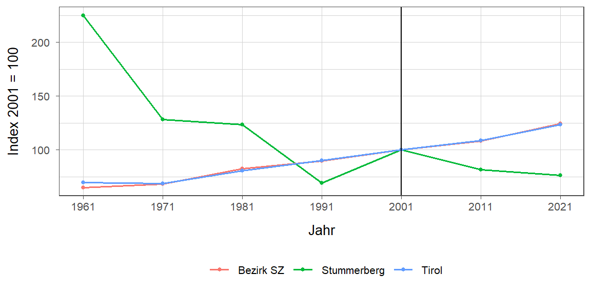 Liniendiagramm, beschreibt die zuvor beschriebenen Daten