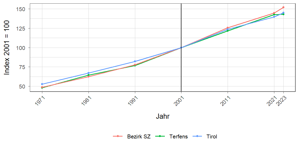 Liniendiagramm, beschreibt die zuvor beschriebenen Daten