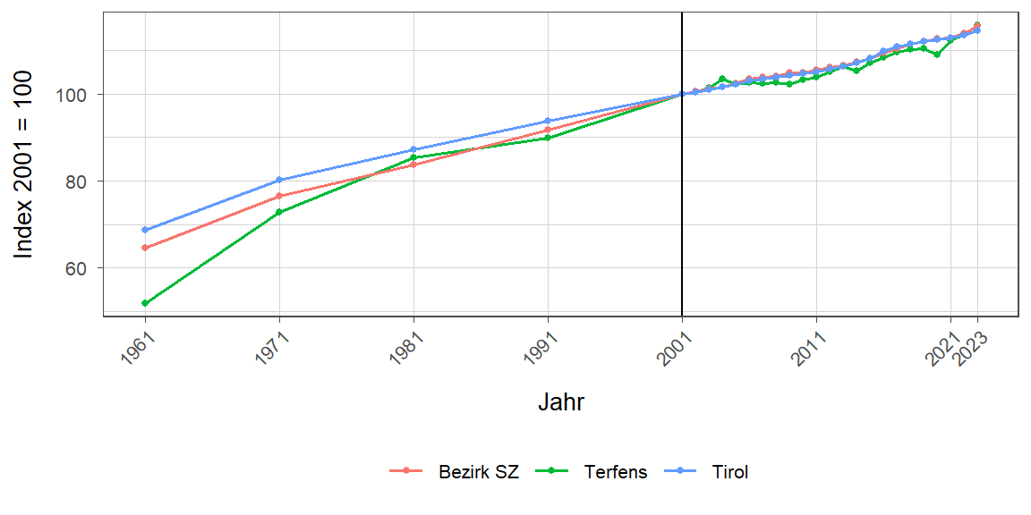 Liniendiagramm, beschreibt die zuvor beschriebenen Daten