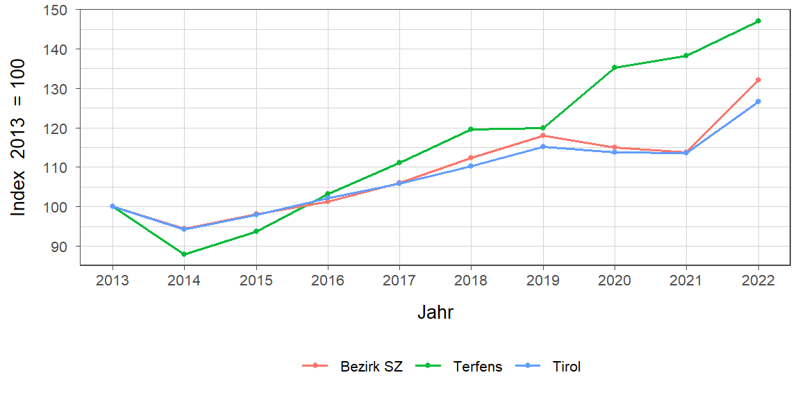 Liniendiagramm, beschreibt die zuvor beschriebenen Daten