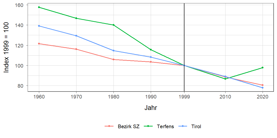 Liniendiagramm, beschreibt die zuvor beschriebenen Daten