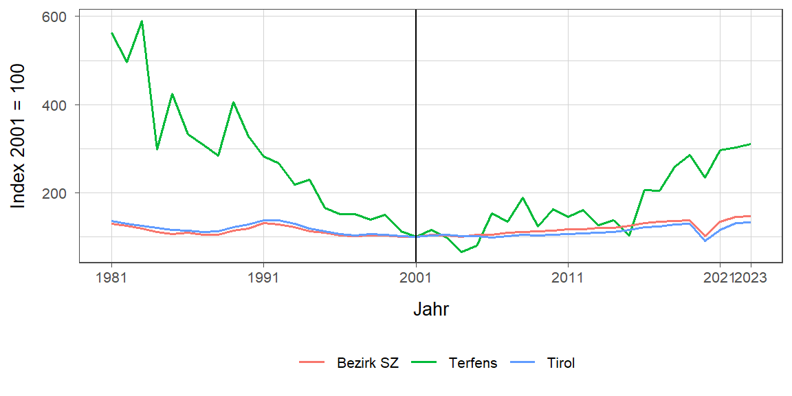 Liniendiagramm, beschreibt die zuvor beschriebenen Daten