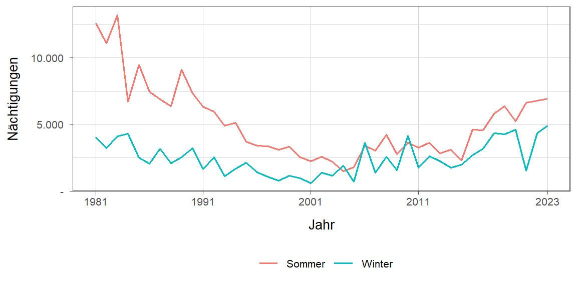 Liniendiagramm, zeigt den Vergleich Sommer- zu Winternächtigungen