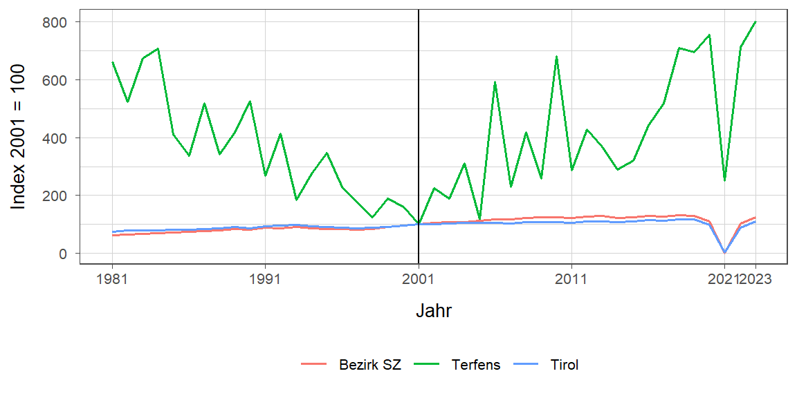 Liniendiagramm, beschreibt die zuvor beschriebenen Daten