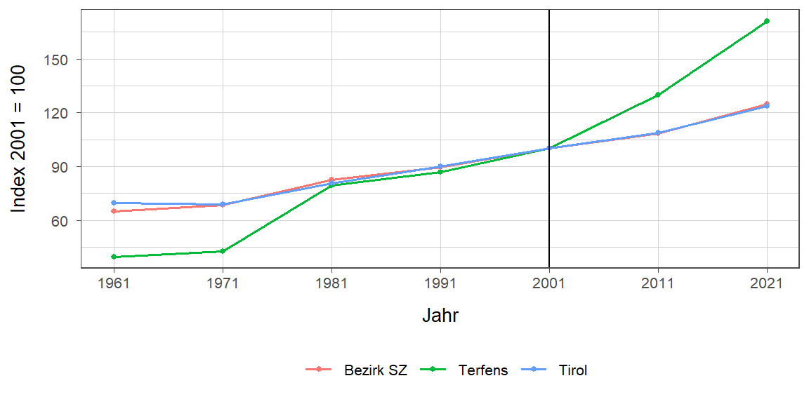 Liniendiagramm, beschreibt die zuvor beschriebenen Daten