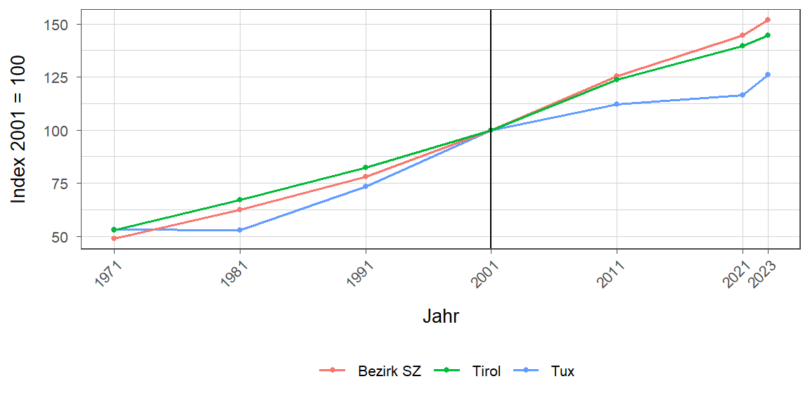 Liniendiagramm, beschreibt die zuvor beschriebenen Daten