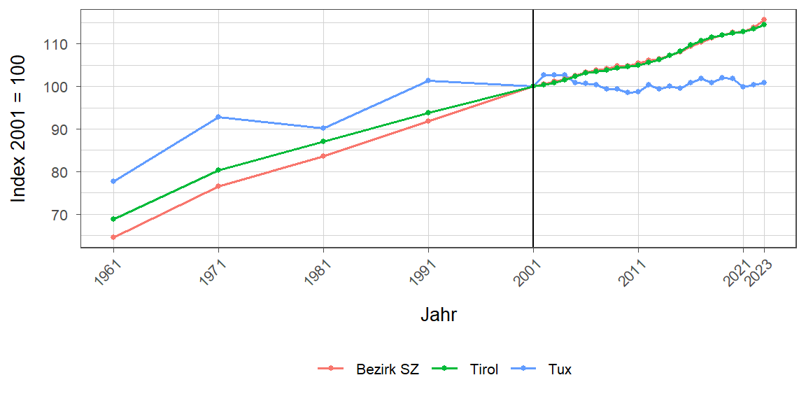 Liniendiagramm, beschreibt die zuvor beschriebenen Daten