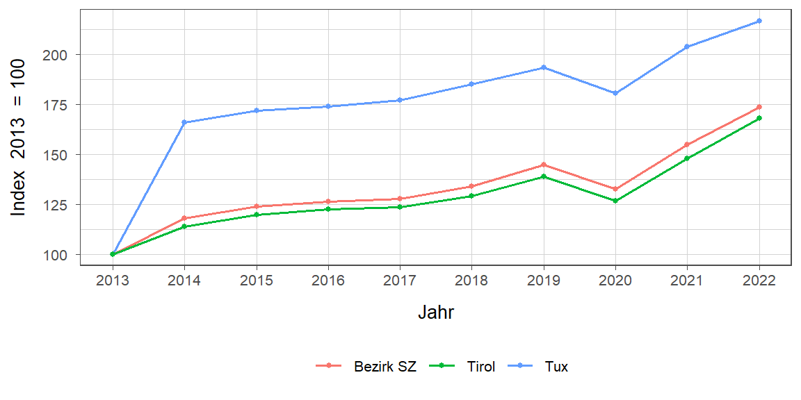 Liniendiagramm, beschreibt die zuvor beschriebenen Daten