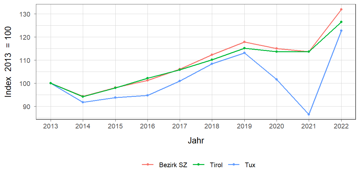 Liniendiagramm, beschreibt die zuvor beschriebenen Daten