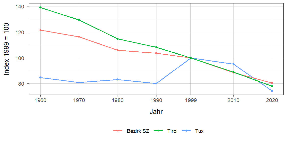 Liniendiagramm, beschreibt die zuvor beschriebenen Daten