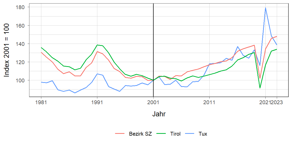 Liniendiagramm, beschreibt die zuvor beschriebenen Daten