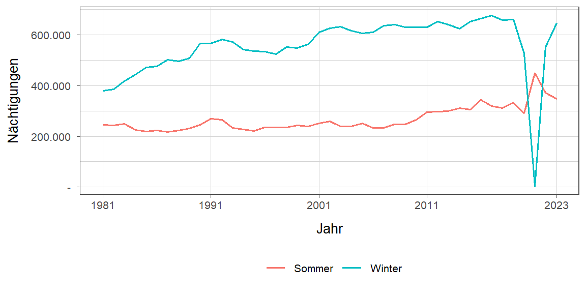 Liniendiagramm, zeigt den Vergleich Sommer- zu Winternächtigungen