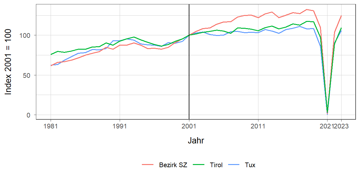 Liniendiagramm, beschreibt die zuvor beschriebenen Daten