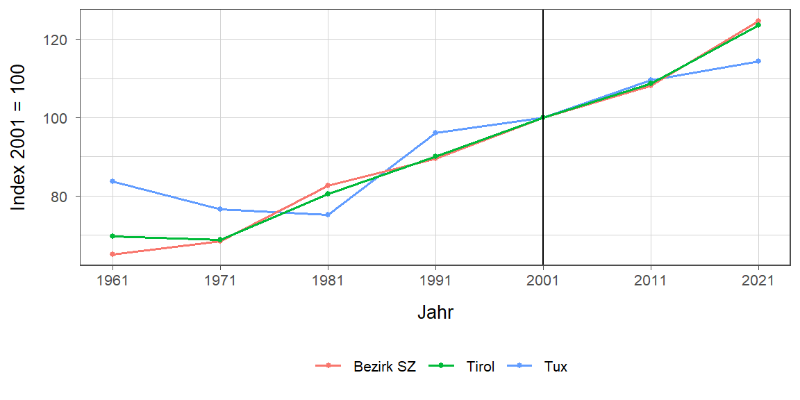 Liniendiagramm, beschreibt die zuvor beschriebenen Daten