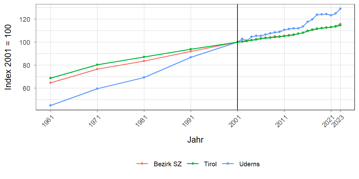 Liniendiagramm, beschreibt die zuvor beschriebenen Daten